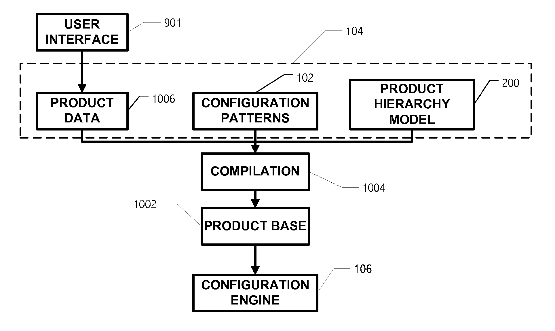 Product configuration using configuration patterns