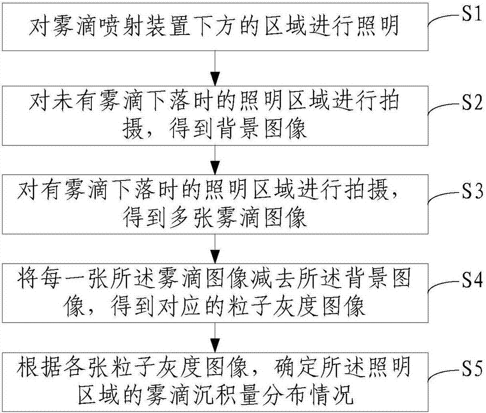 Method, device and system for measuring deposition distribution condition of fog drops