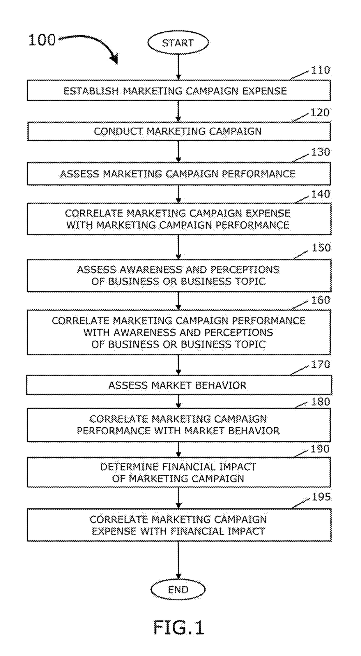 System and methods for connecting marketing investment to impact on business revenue, margin, and cash flow and for connecting and visualizing correlated data sets to describe a time-sequenced chain of cause and effect