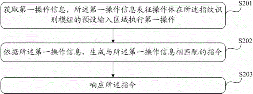 Information processing method and electronic equipment