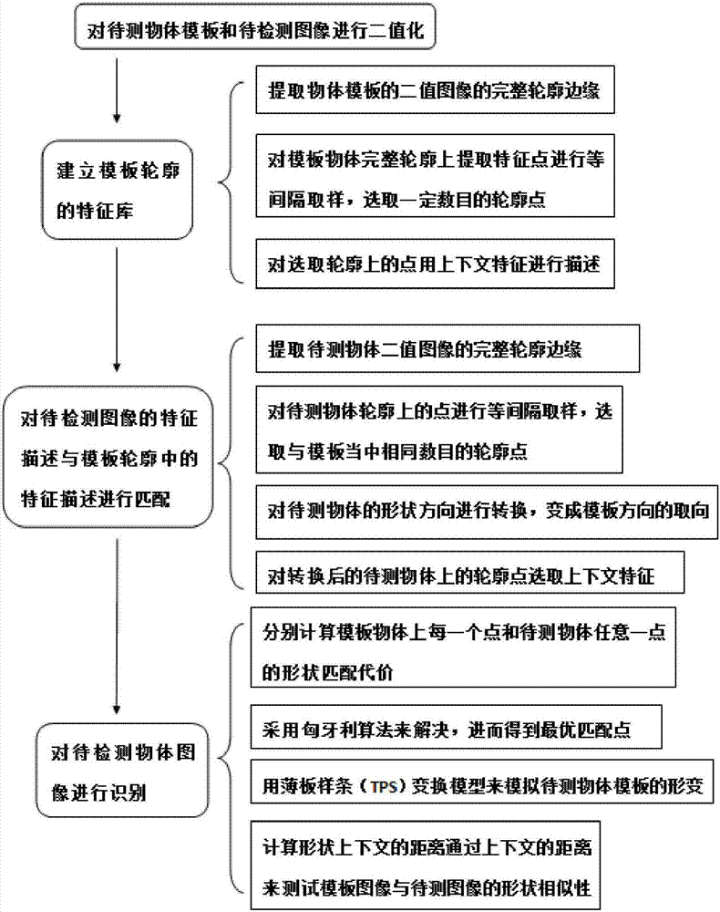 Target recognition method based on image contour characteristic