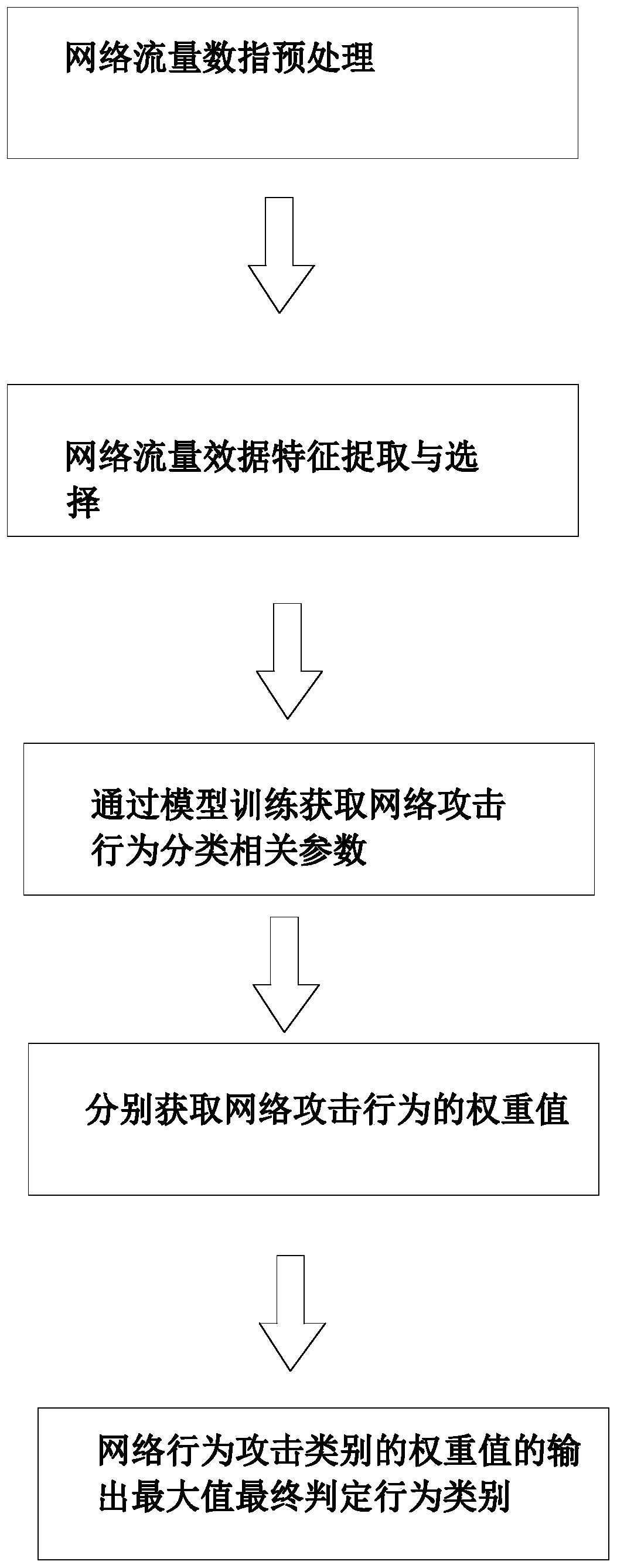 Extensible network attack behavior classification method