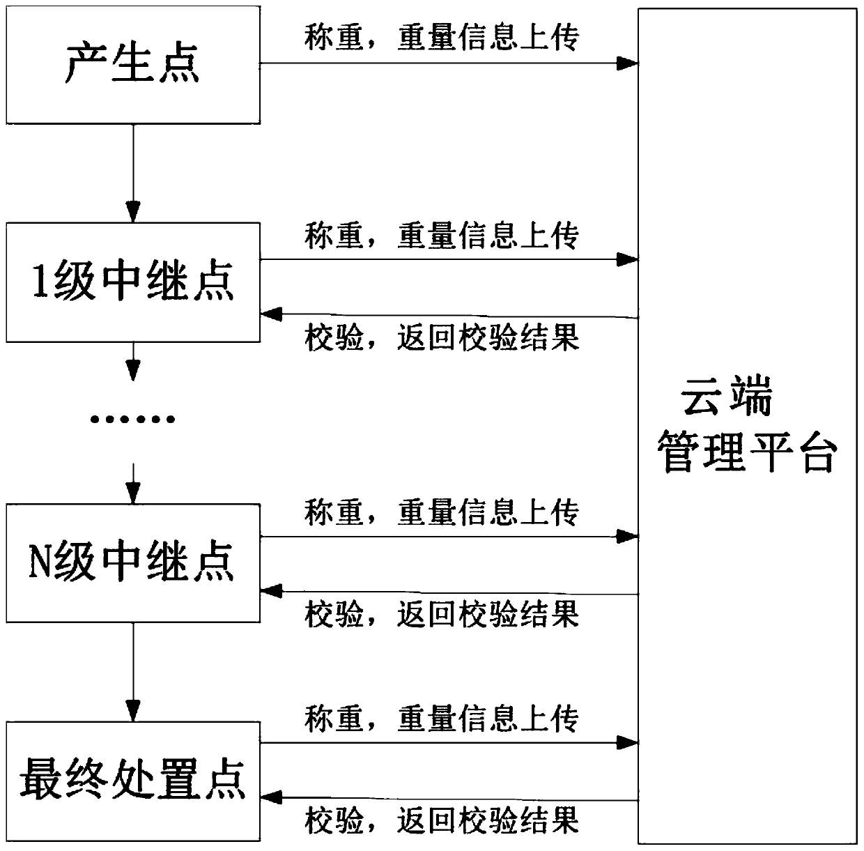 A weight verification method for medical waste management