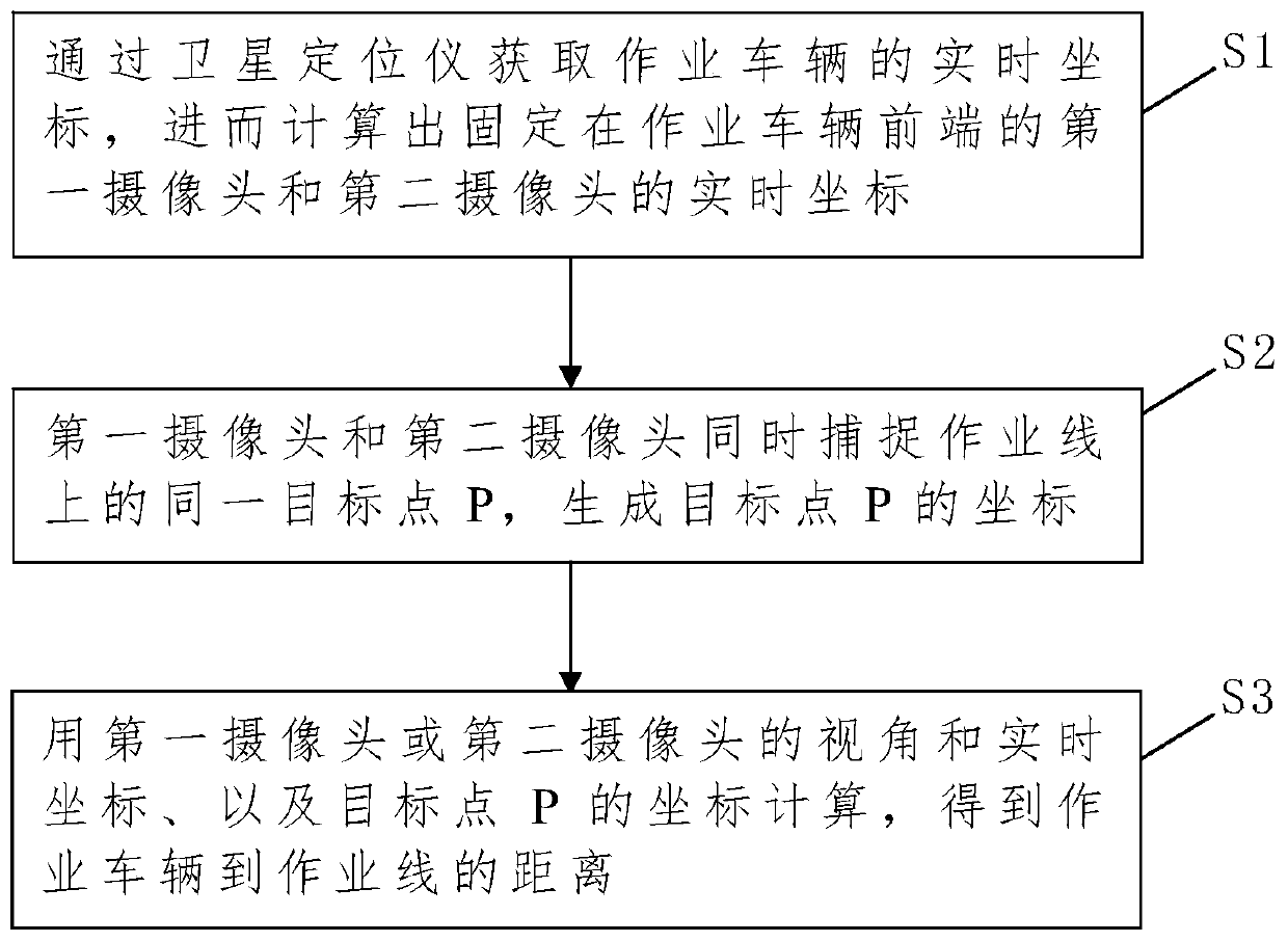 Distance measurement method, vehicle operation control method and control system