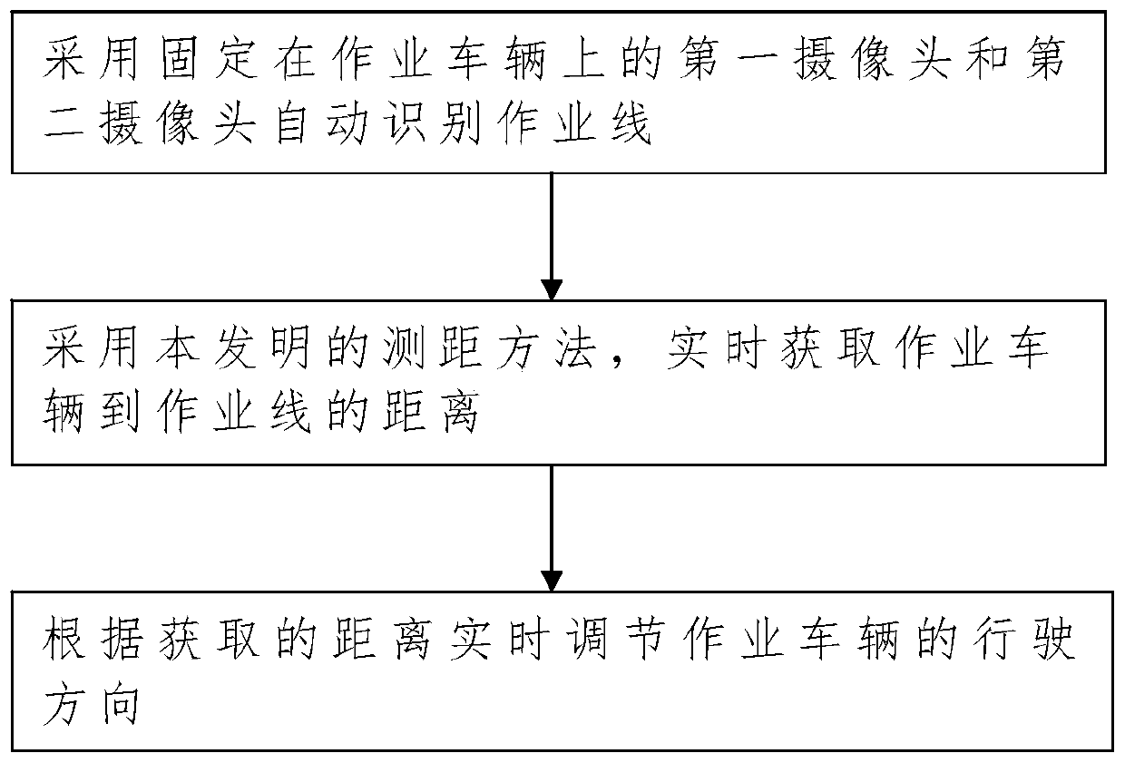 Distance measurement method, vehicle operation control method and control system