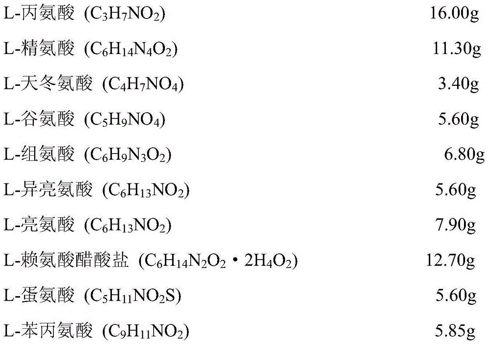 Preparation method of compound amino acid injection containing peptides