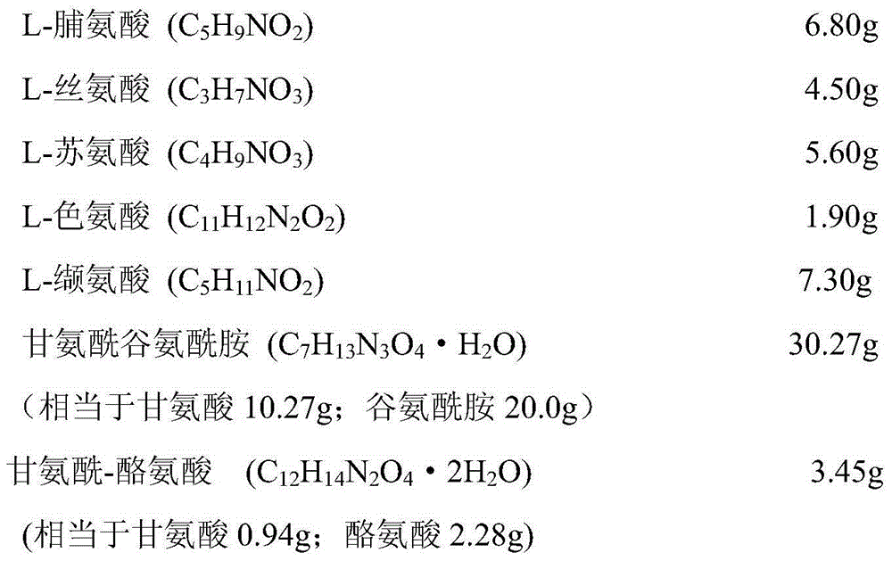 Preparation method of compound amino acid injection containing peptides