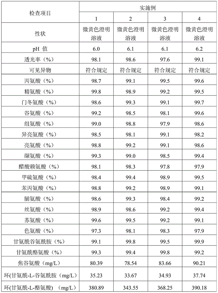 Preparation method of compound amino acid injection containing peptides