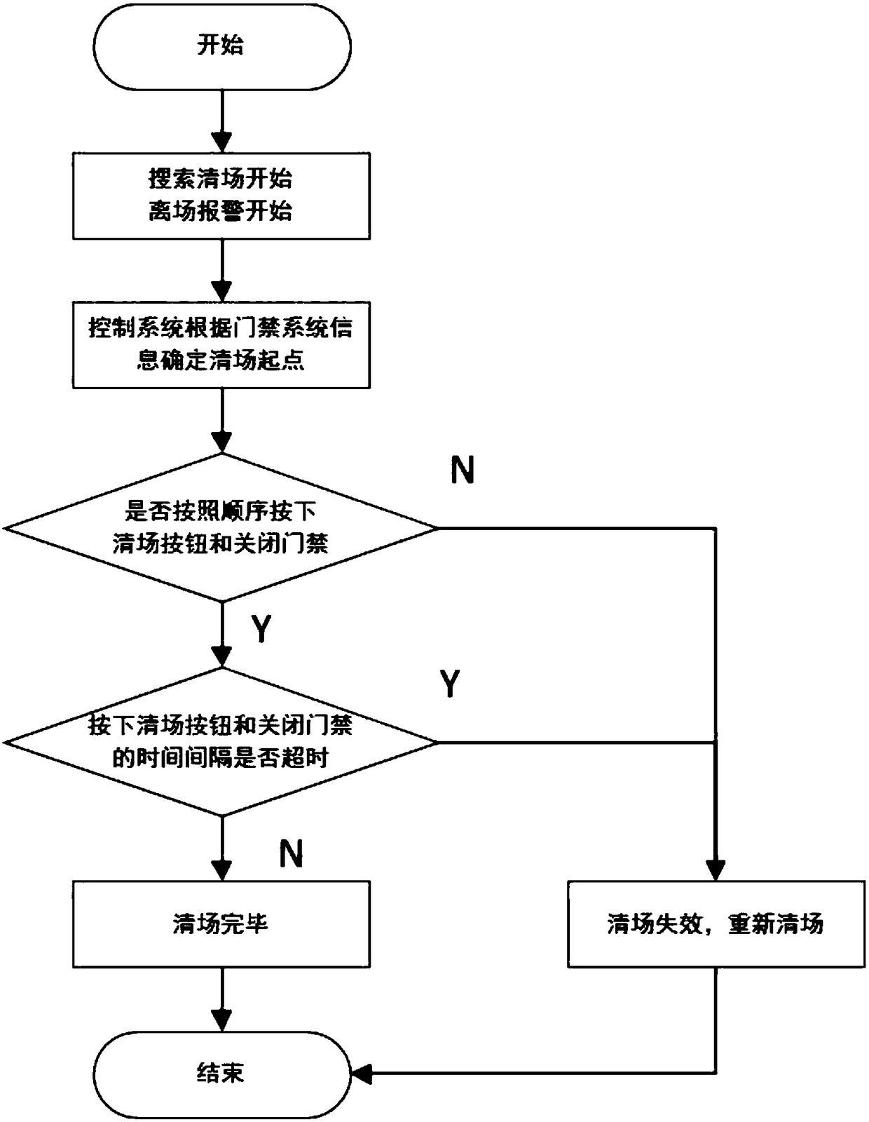 Personnel safety interlocking control system for beam flow transmission area