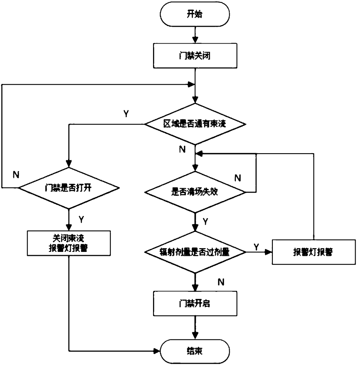 Personnel safety interlocking control system for beam flow transmission area