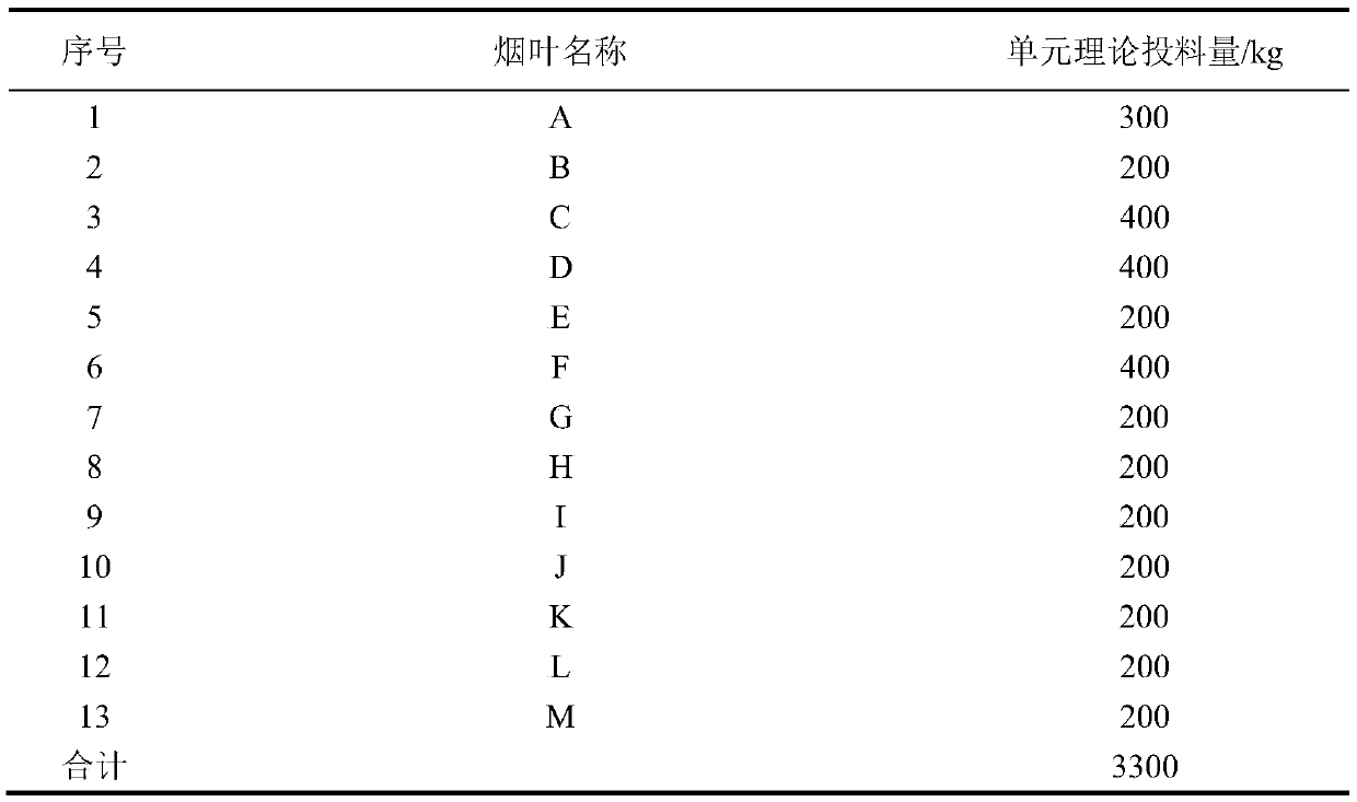 Method for grouping tobacco leaf raw materials in cigarette leaf group formula