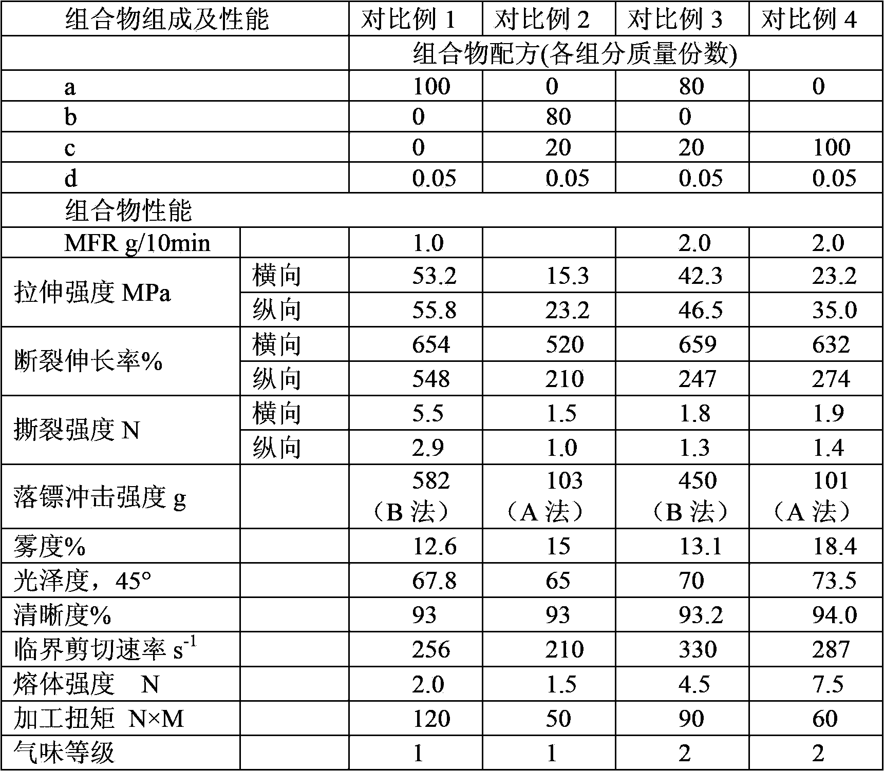 Highly-transparent polyethylene composition and preparation method thereof