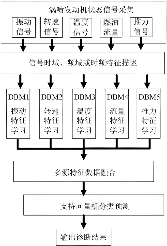 Aero-engine bearing fault diagnosing method