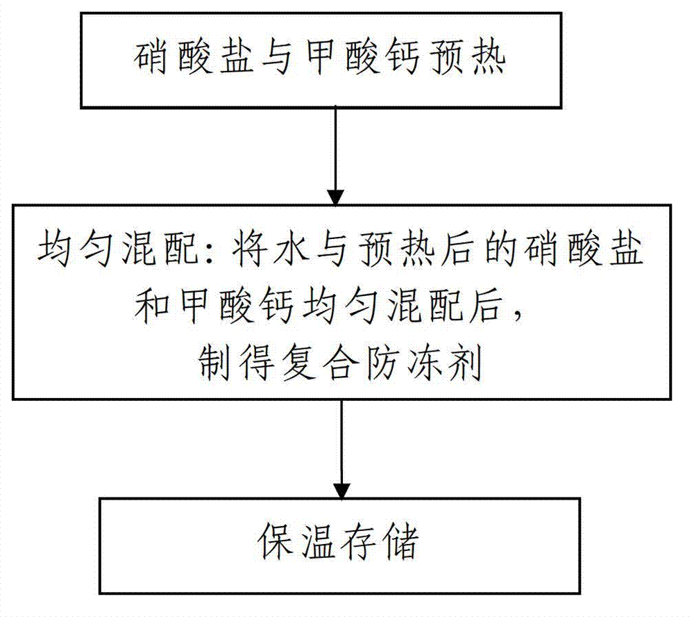 Ultralow temperature high-performance concrete composite anti-freezing agent and preparation technology thereof