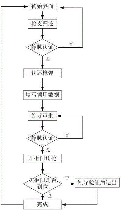 Gun and bullet getting and returning and vein self-service authentication management system