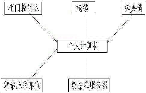 Gun and bullet getting and returning and vein self-service authentication management system