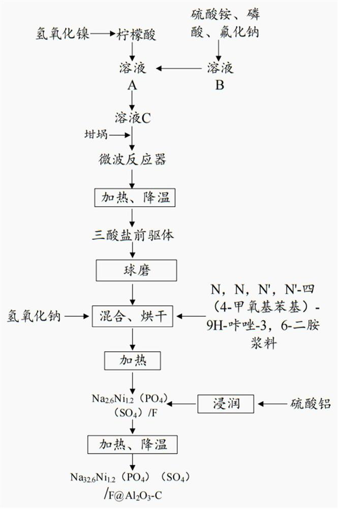 Nickel-rich high-voltage sodium ion battery positive electrode material as well as preparation method and application thereof