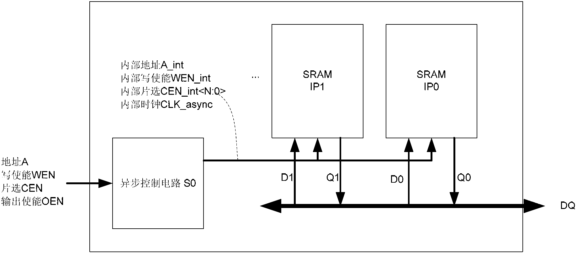 Asynchronous static random access memory based on internet protocol (IP) of synchronous static random access memory