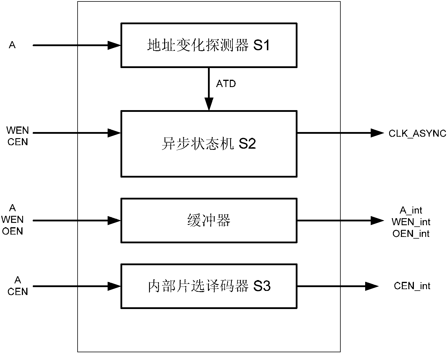 Asynchronous static random access memory based on internet protocol (IP) of synchronous static random access memory