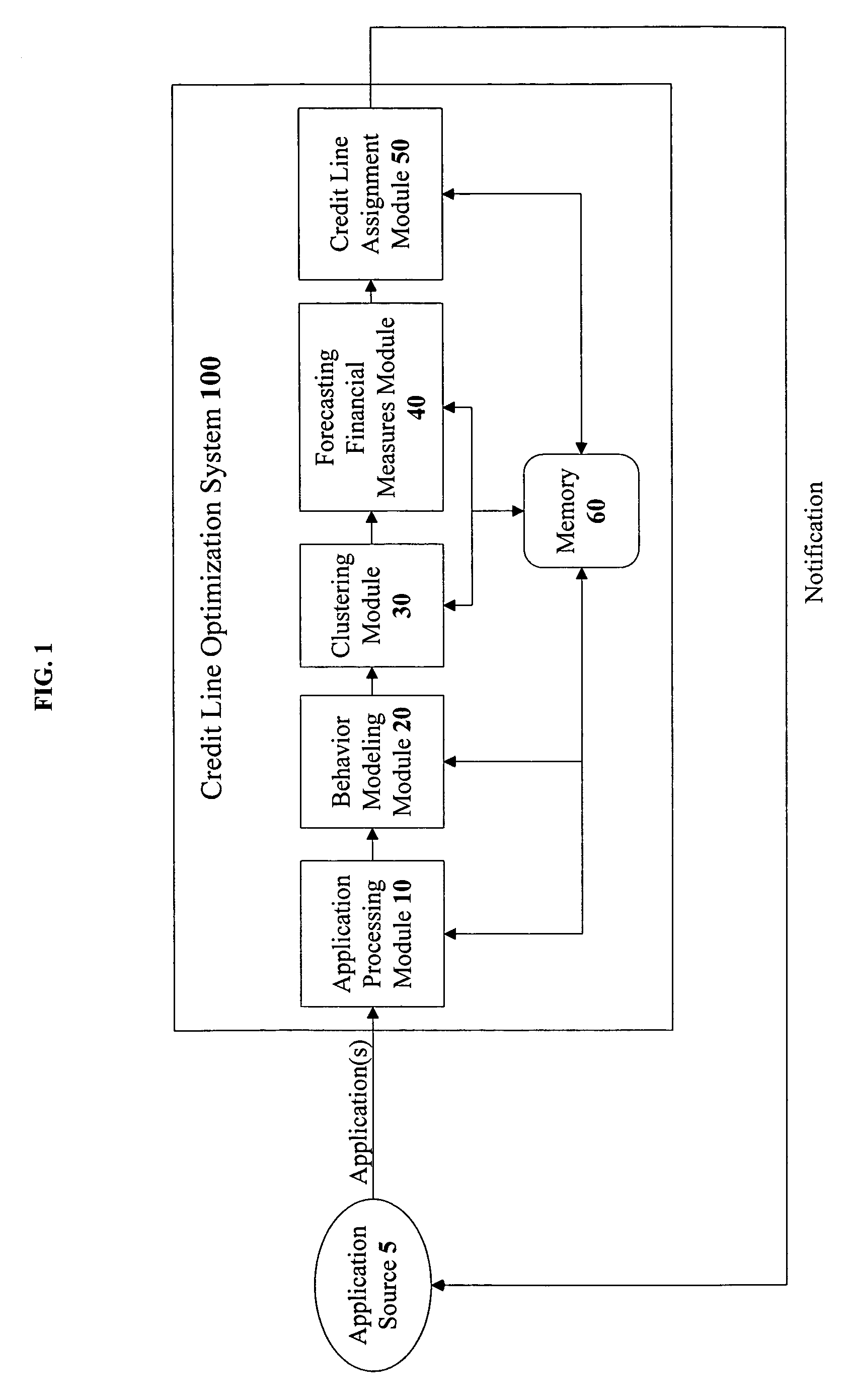 Credit line optimization