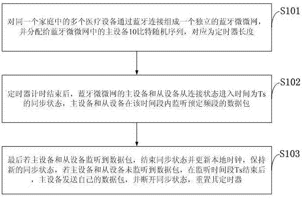 Wireless medical equipment interference suppression method based on synchronous status monitoring