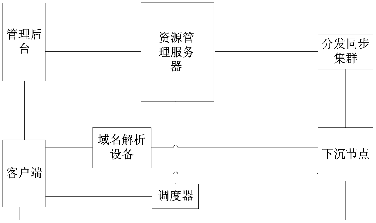 Method and device for displaying accessible resources and resource access system