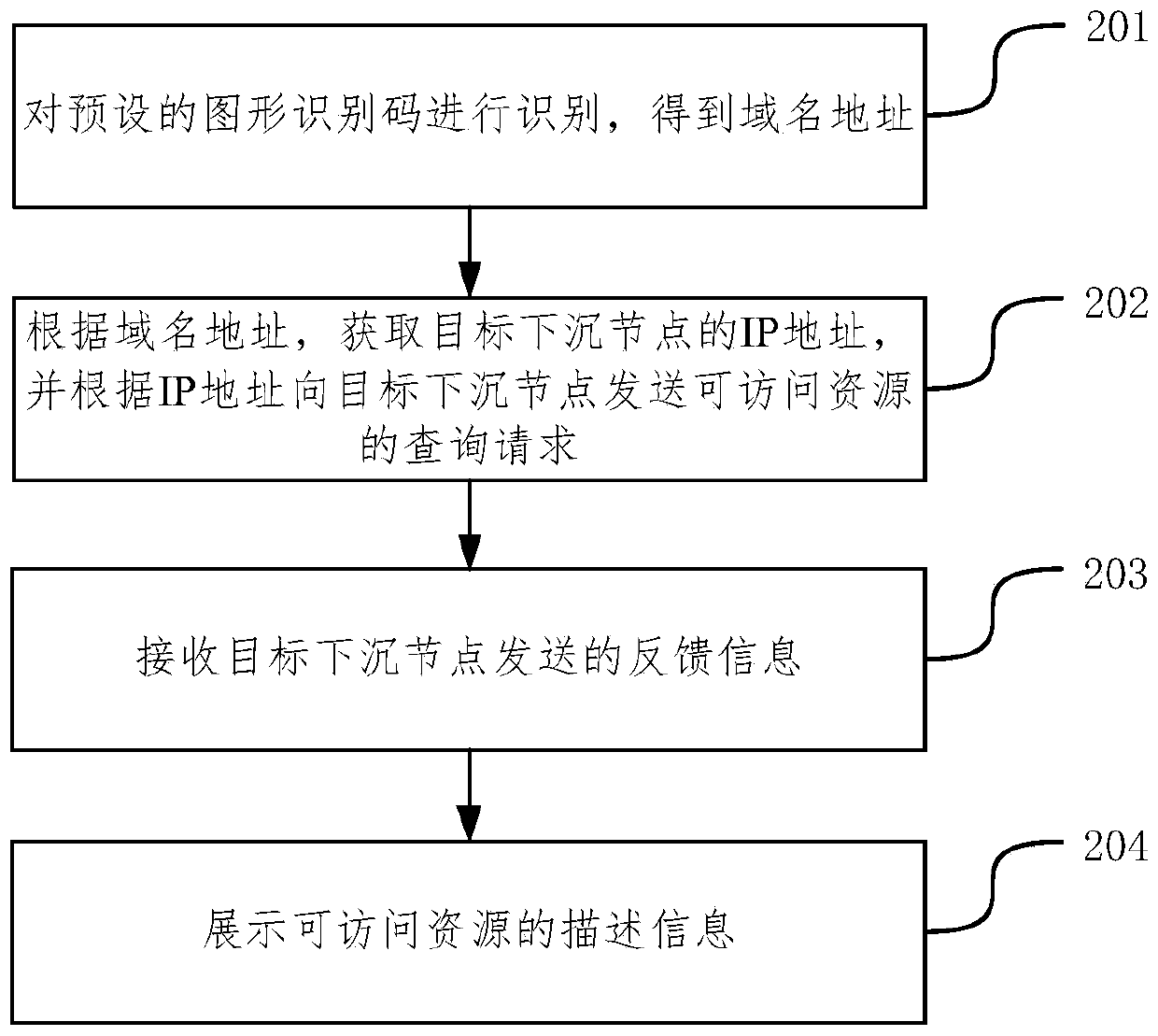 Method and device for displaying accessible resources and resource access system