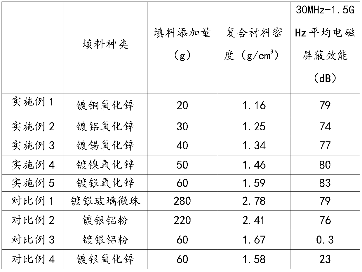 Preparation method of electromagnetic shielding composite material and the electromagnetic shielding composite material