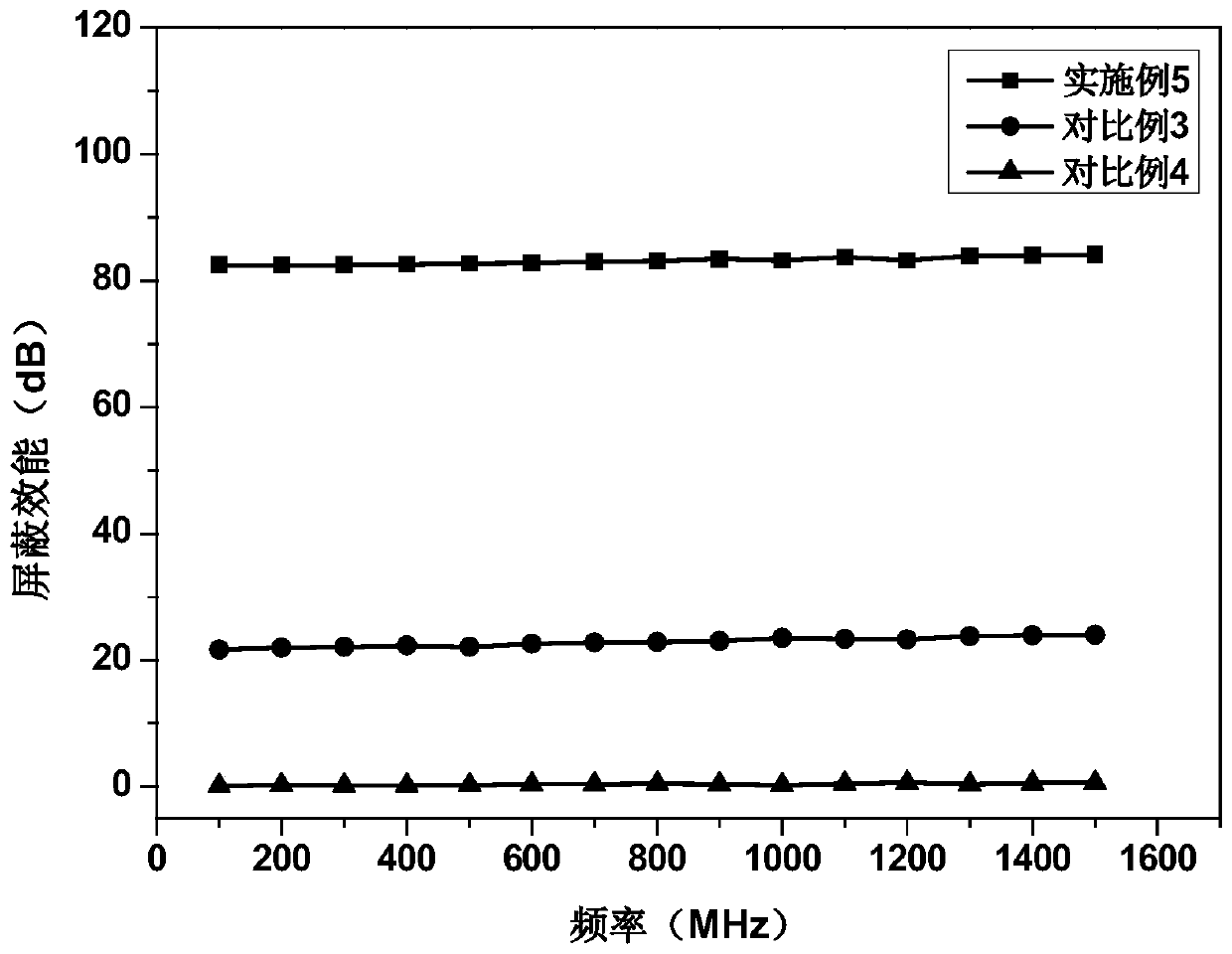 Preparation method of electromagnetic shielding composite material and the electromagnetic shielding composite material