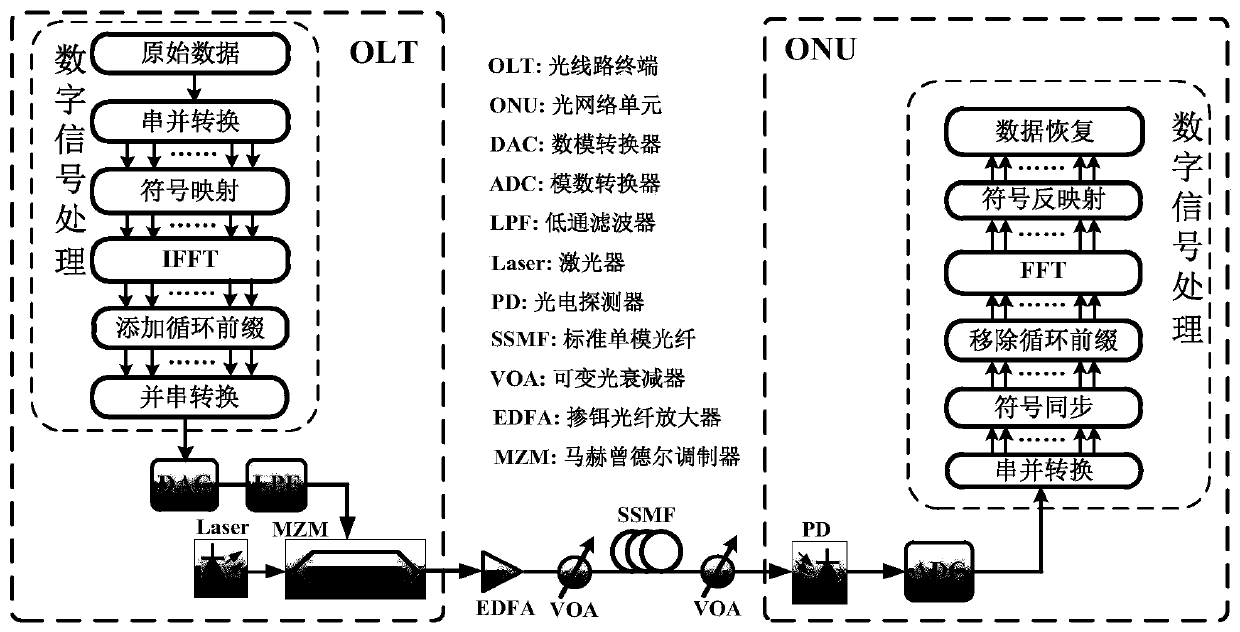 Method for reducing ADC sampling rate and sampling bandwidth of PON system receiving end