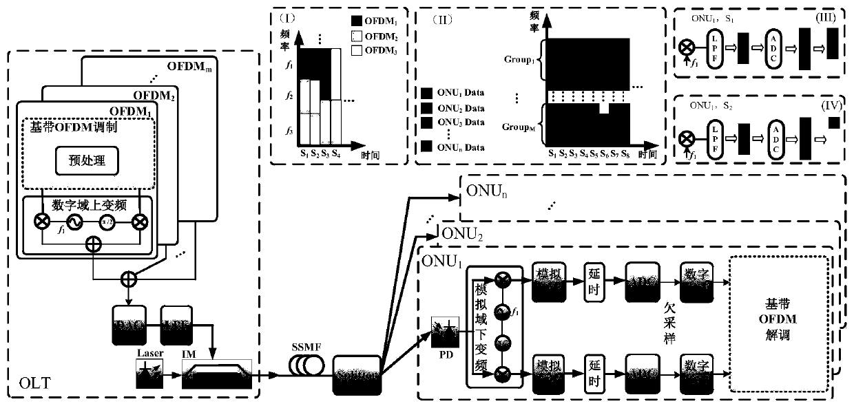 Method for reducing ADC sampling rate and sampling bandwidth of PON system receiving end