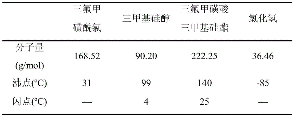 A kind of preparation method of trimethylsilyl trifluoromethanesulfonate