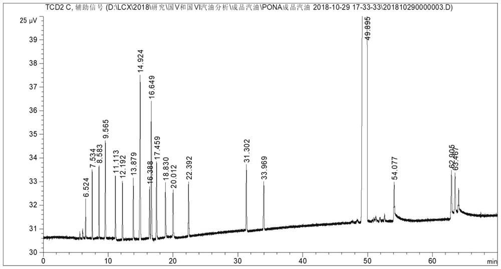 Gas chromatography system and method for detecting detailed composition of automotive gasoline