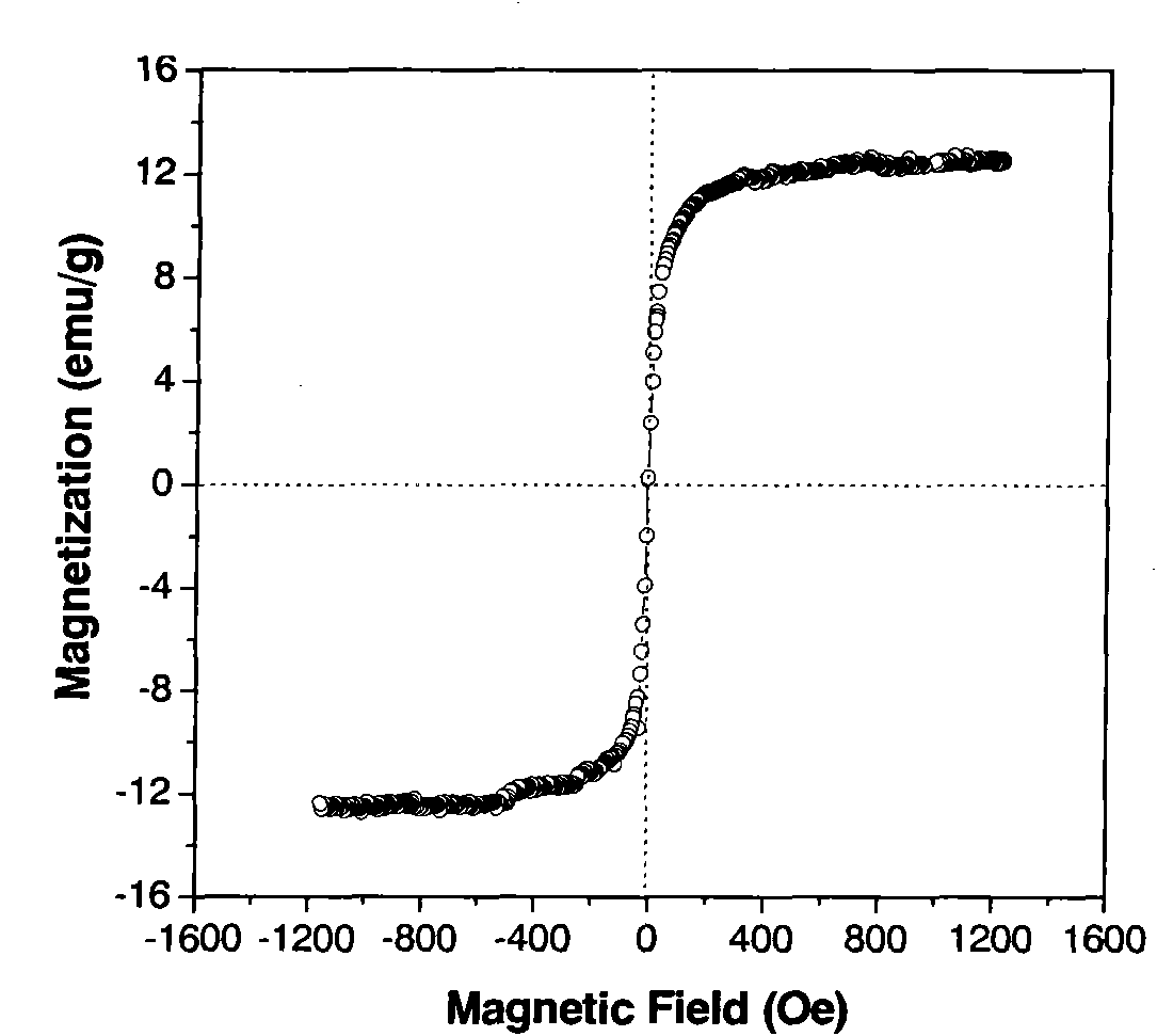 Method for preparing superparamagnetic polymer microspheres