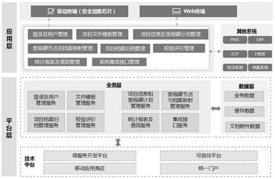 Electronic archiving method and system for power grid operation and maintenance project archives