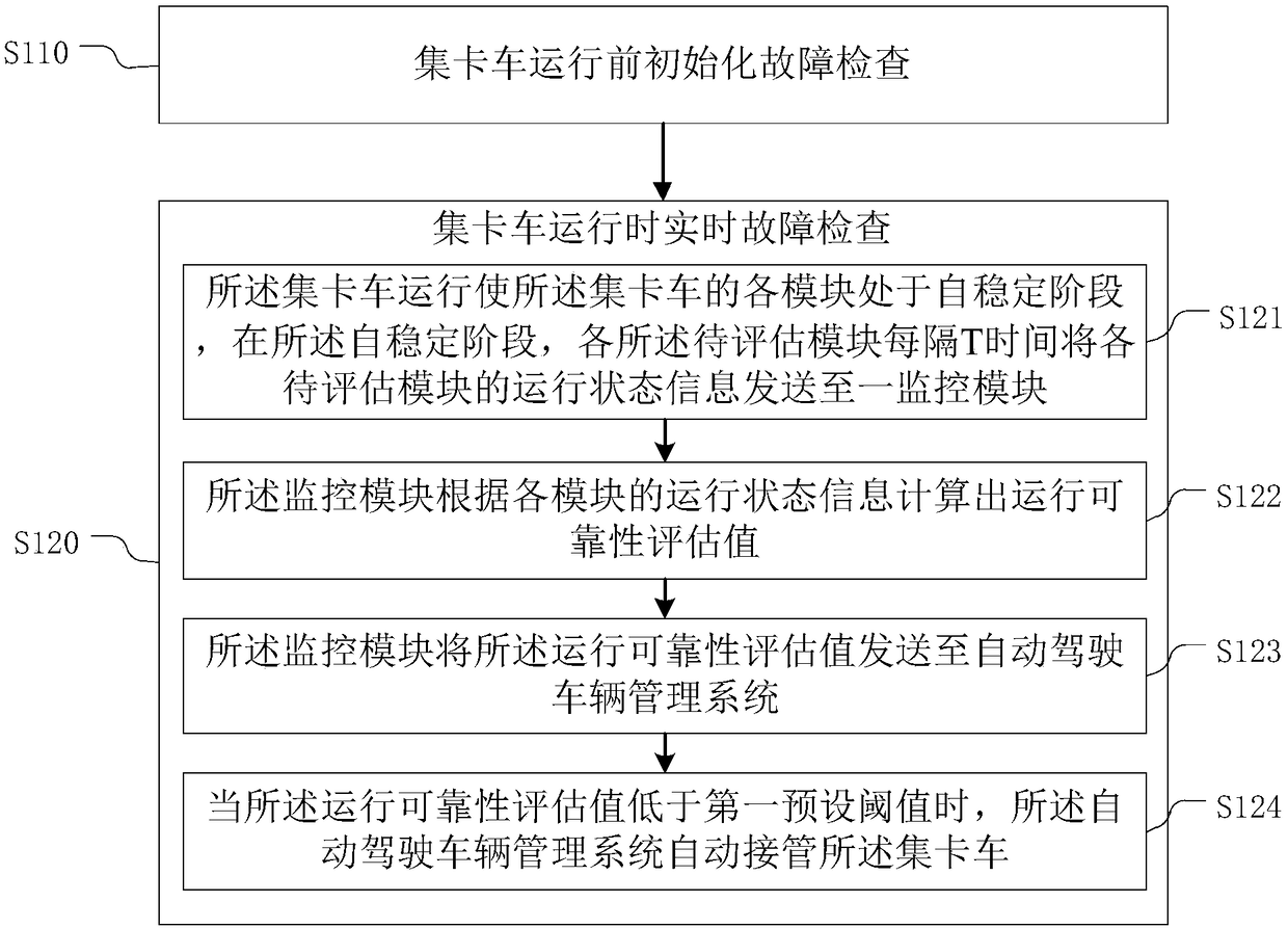 Fault monitoring method and device for truck, electronic device and storage medium