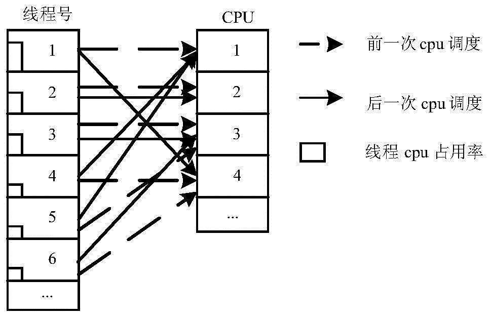 Scheduling method and device for multi central processing units (CPU)