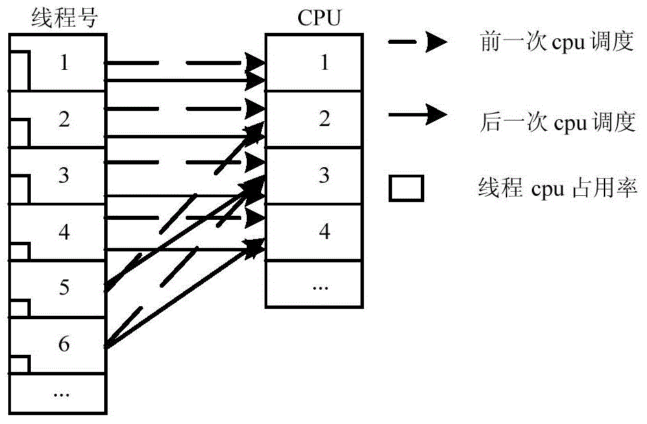 Scheduling method and device for multi central processing units (CPU)