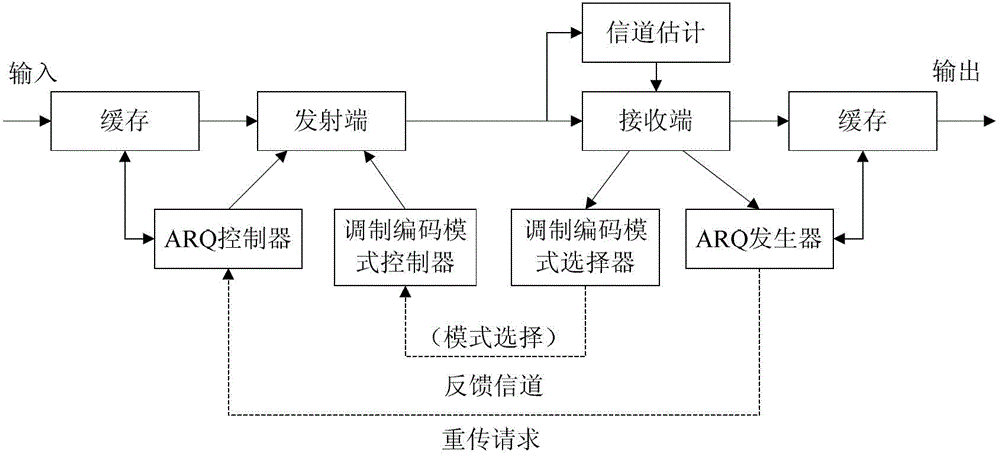 Link adapting method based on AMC-ARQ (Adaptive Modulation and Coding-Automatic Repeat-reQuest) striding layer