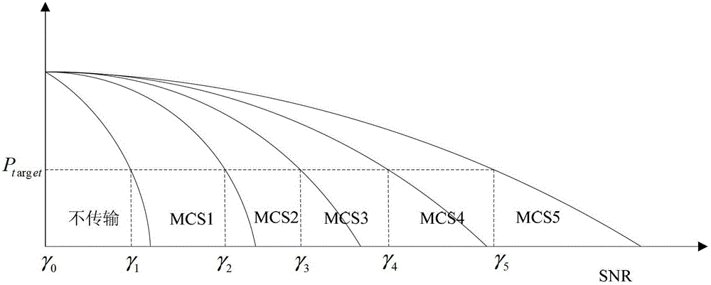 Link adapting method based on AMC-ARQ (Adaptive Modulation and Coding-Automatic Repeat-reQuest) striding layer