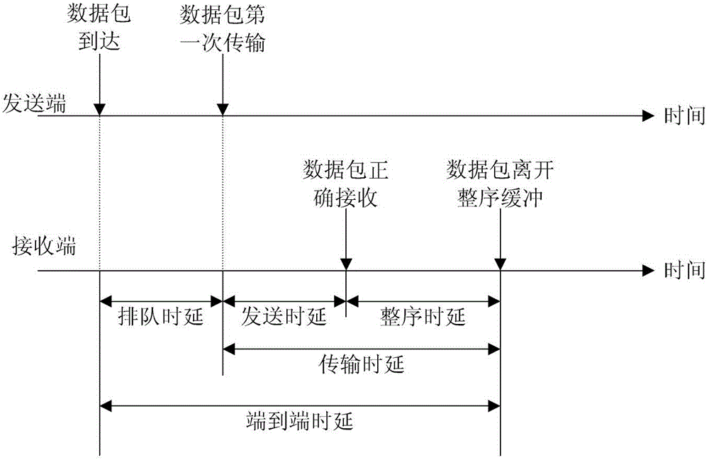 Link adapting method based on AMC-ARQ (Adaptive Modulation and Coding-Automatic Repeat-reQuest) striding layer