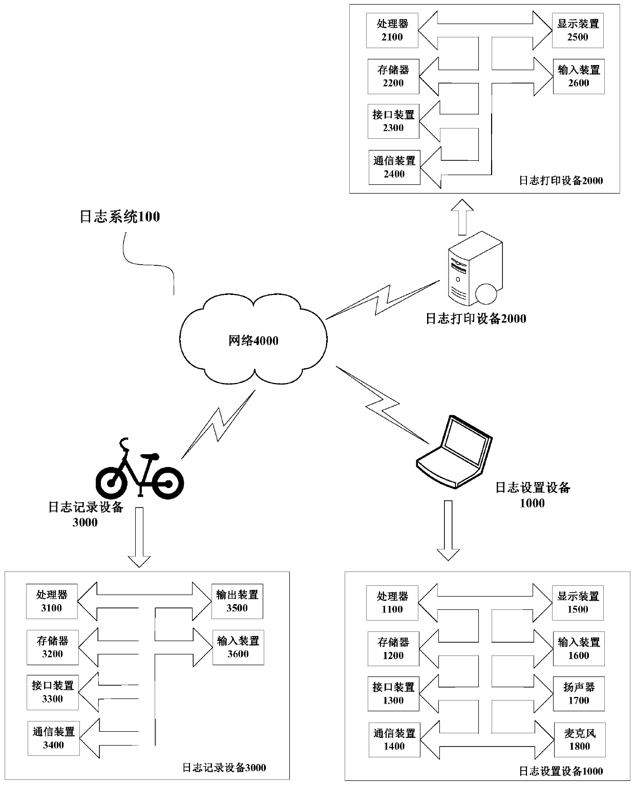 Log setting and printing method, log setting and printing equipment and log system