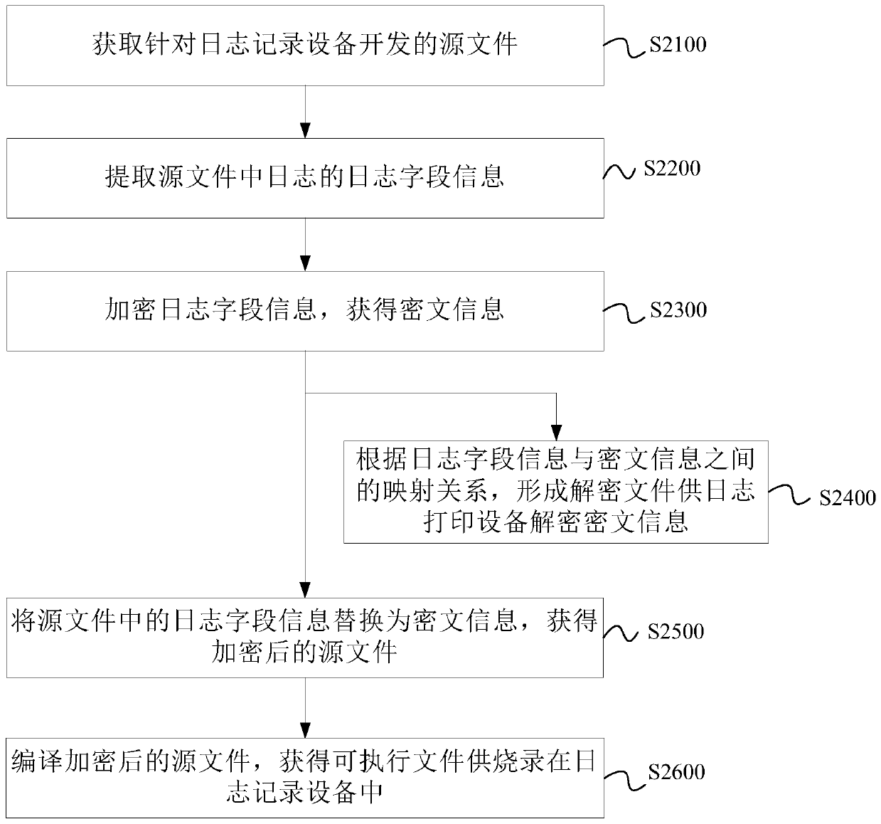 Log setting and printing method, log setting and printing equipment and log system