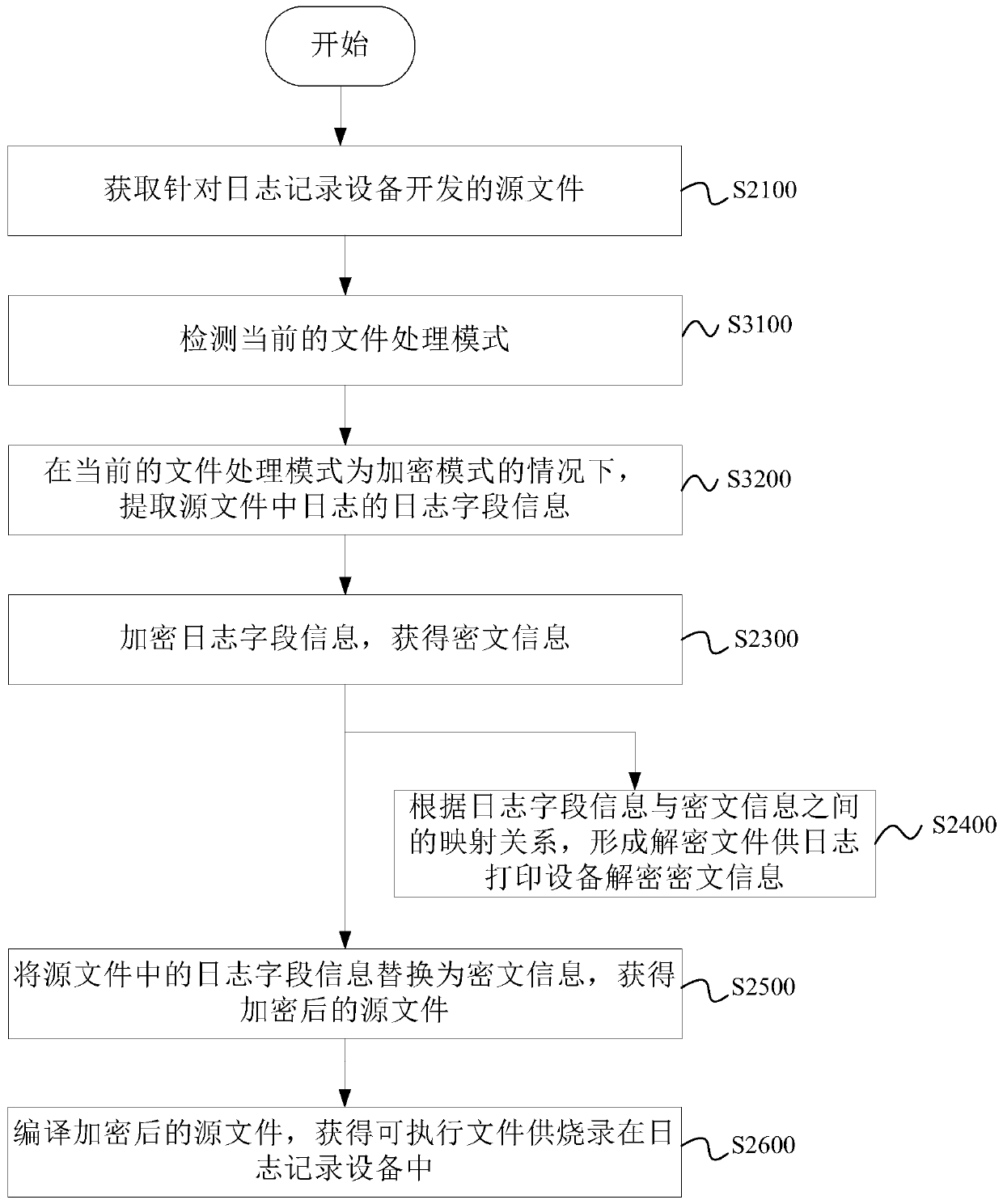 Log setting and printing method, log setting and printing equipment and log system