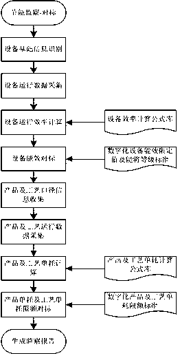 Energy consumption benchmarking computerized handheld terminal system and benchmarking computerized method