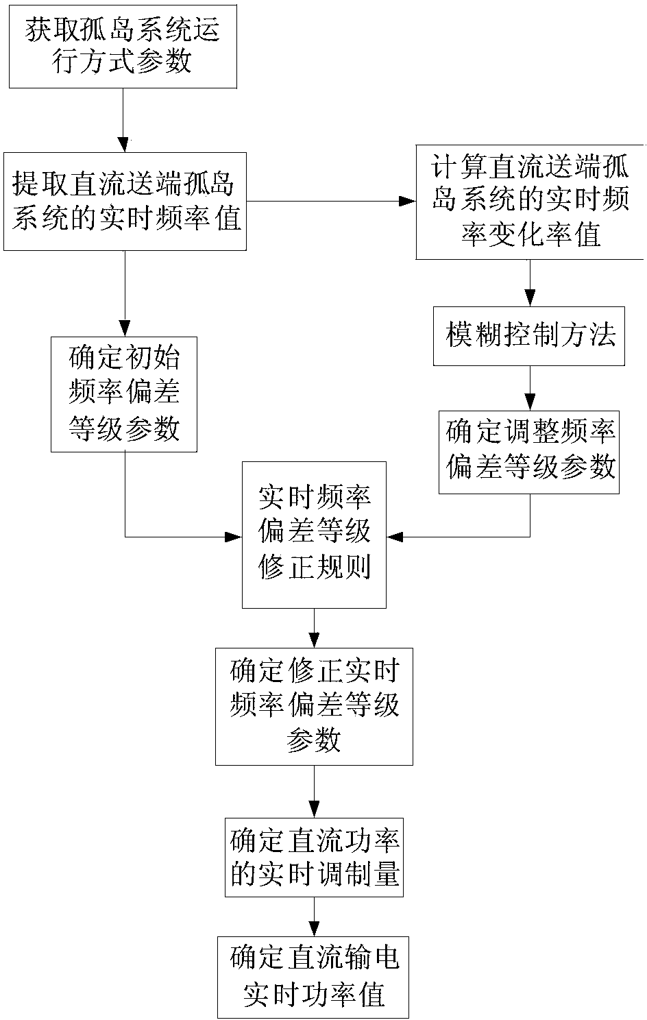 Method for performing fuzzy control on frequency of direct-current sending end island system