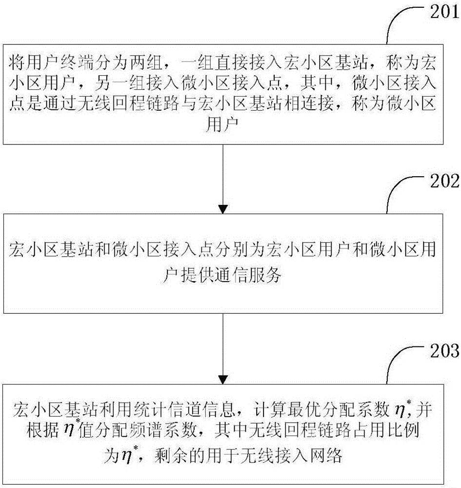 Spectrum resource allocation method for wireless return link heterogeneous internet of things