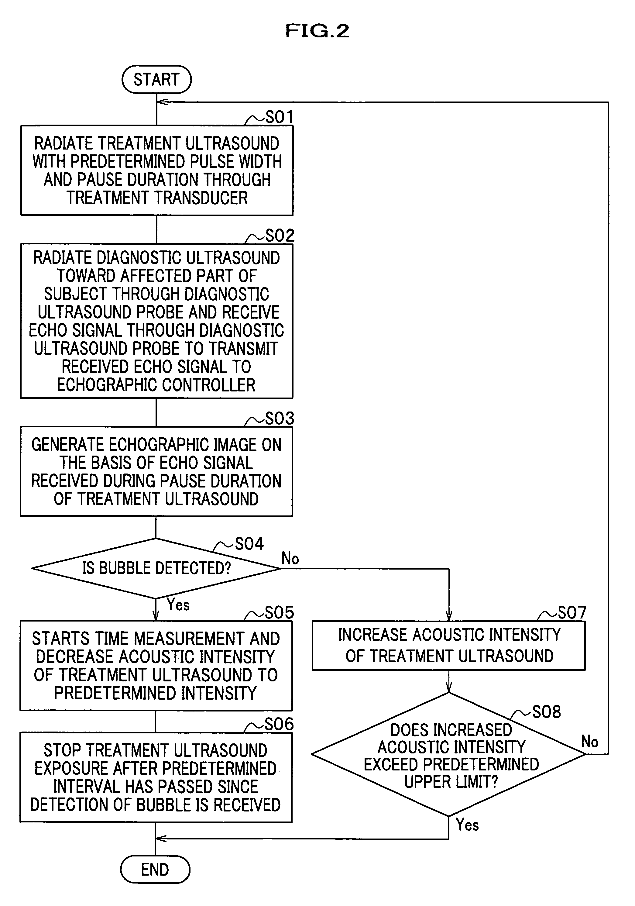 Sonodynamic treatment apparatus and method of controlling the same