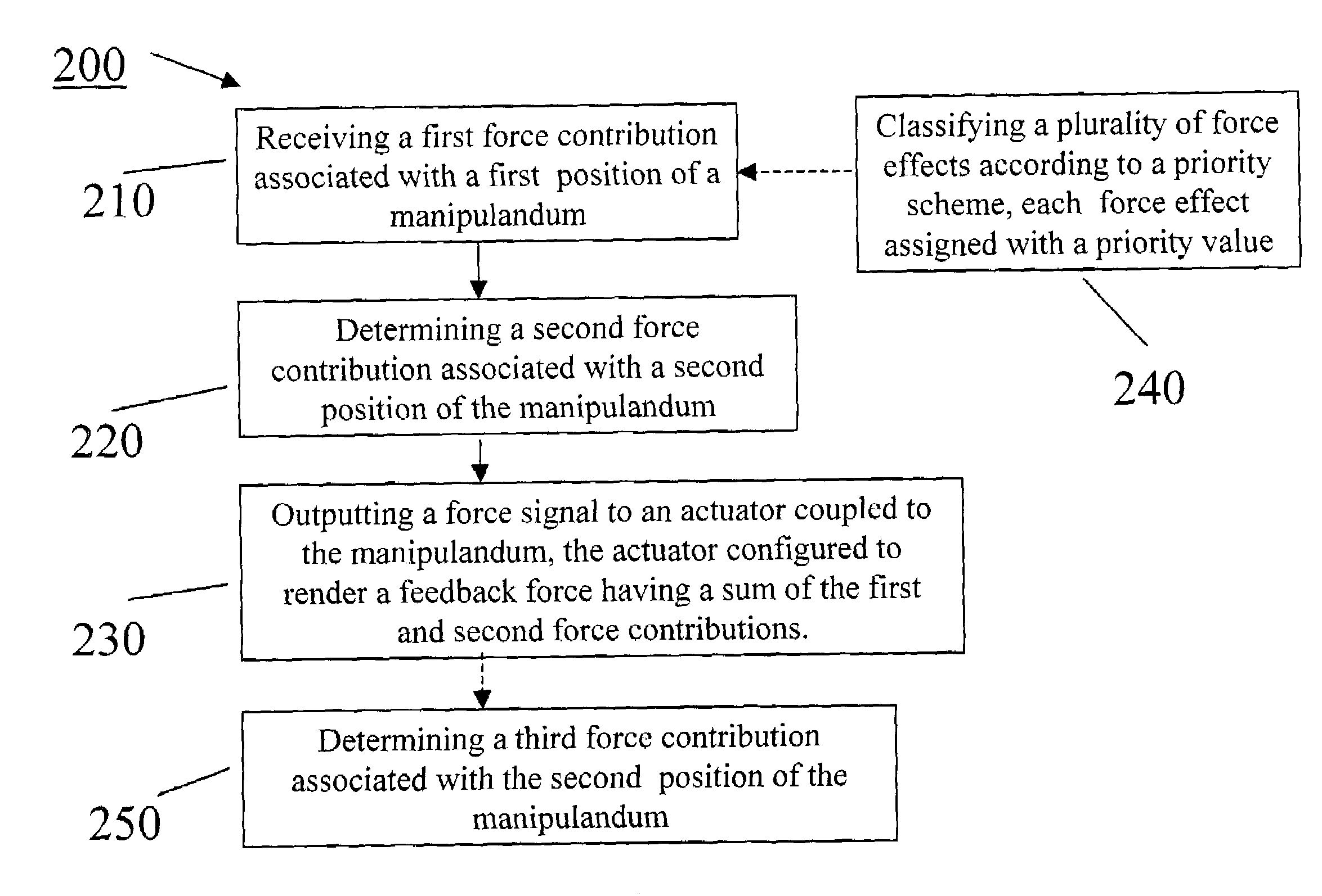 Hierarchical methods for generating force feedback effects