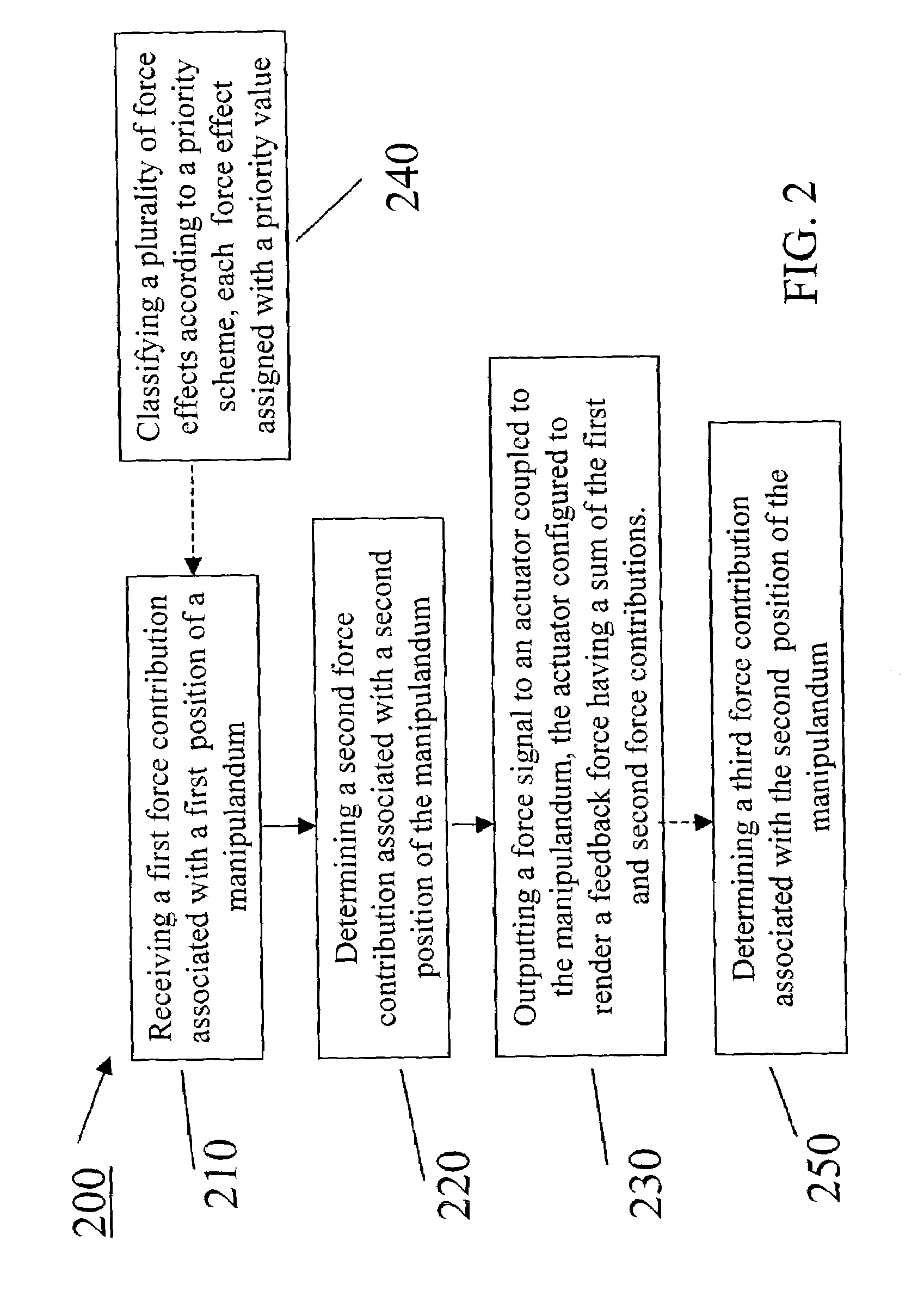 Hierarchical methods for generating force feedback effects